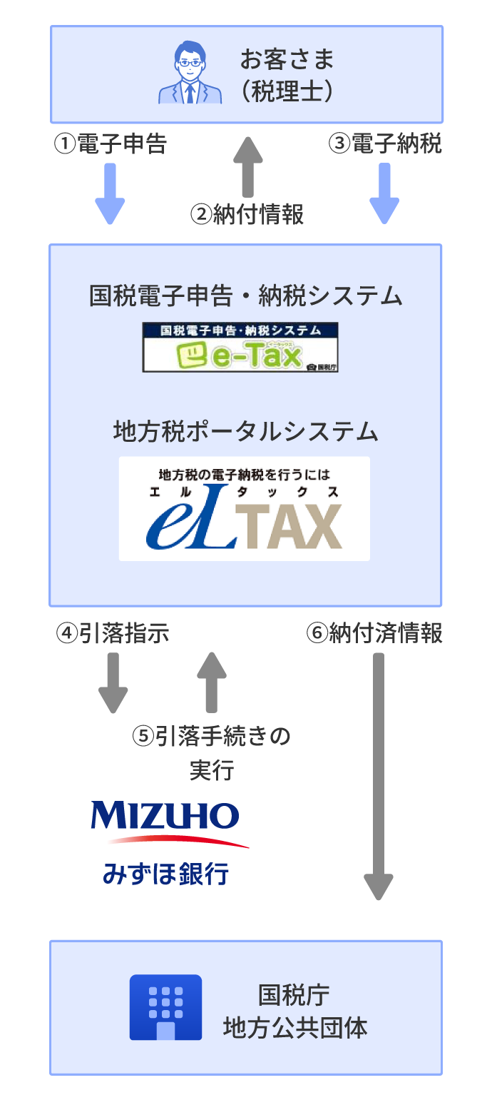 電子納税のサービス概要イメージ ①お客さま（税理士）から電子納税のサービスへ電子申告 ②電子納税のサービスからお客さま（税理士）へ納付情報を連絡 ③お客さま（税理士）が電子納税のサービスを使い電子納税 ④電子納税のサービスからみずほ銀行へ引落指示 ⑤みずほ銀行から電子納税のサービスへ引落手続きの実行 ⑥電子納税のサービスから国税庁または地方公共団体へ納付済情報を連絡