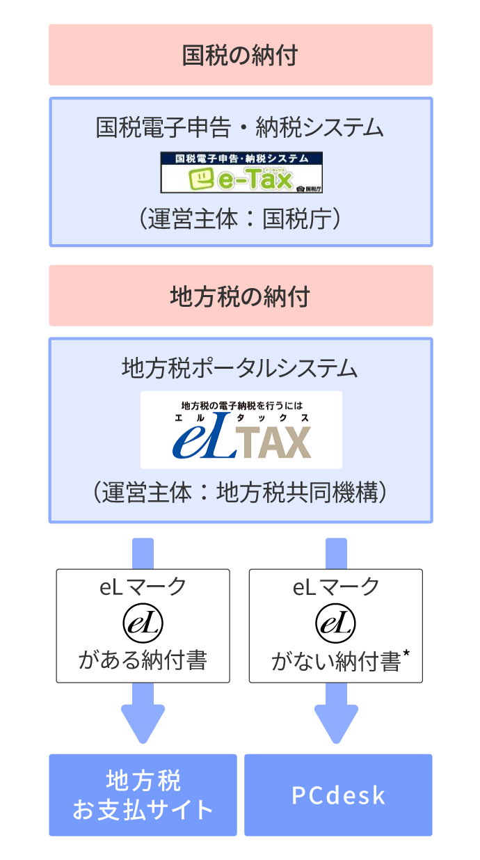 電子申告・納税システムのご紹介イメージ 国税の納付：国税電子申告・納税システムe-Tax（運営主体：国税庁） 地方税の納付：地方税ポータルシステムeLTAX（運営主体：地方税共同機構） eLマークがある納付書は地方税お支払サイトへ eLマークがない納付書*はPCdeskへ