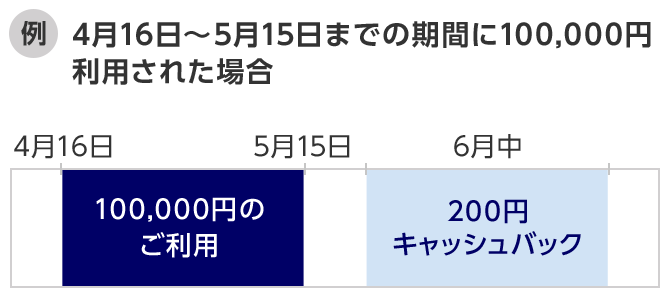 例：4月16日から5月15日までの期間に100,000円利用された場合、6月中に200円をキャッシュバック
