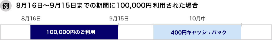 例:8月16日から9月15日までの期間に100,000円利用された場合、10月中に400円をキャッシュバック