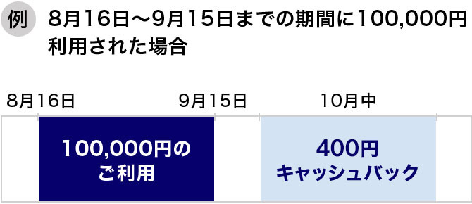 例:8月16日から9月15日までの期間に100,000円利用された場合、10月中に400円をキャッシュバック